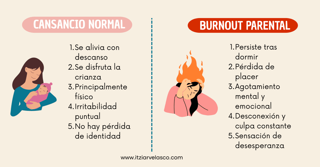 Tabla comparativa entre cansancio normal y burnout parental. El cansancio se alivia con descanso y no afecta a la identidad; el burnout persiste tras dormir, genera pérdida de placer, desconexión, culpa y desesperanza.